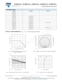 VLMO3101-GS18 Datasheet Pagina 5