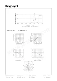 APTD3216SRCPRV Datenblatt Seite 3