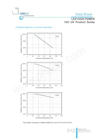 LTPL-C034UVH365 Datasheet Pagina 12