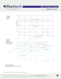 MTSM2010-496-IR Datasheet Pagina 4