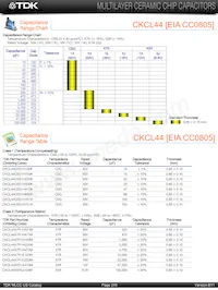 CKCL22X5R0J474M Datenblatt Seite 7