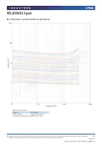 MLK0603L6N8JT000 Datasheet Page 4