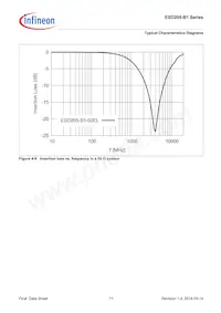 ESD205B102ELSE6327XTSA1 Datasheet Pagina 11