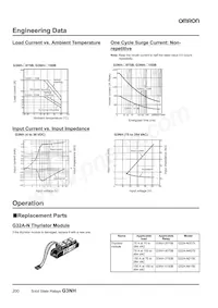 G3NH-4150B DC5-24 Datasheet Pagina 3