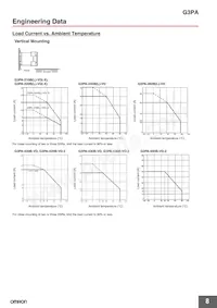 G3PA-220B-VD-2S Datasheet Pagina 8