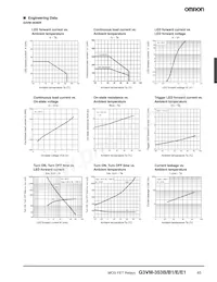 G3VM-353E1 Datasheet Pagina 3