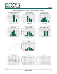 LAA120S Datasheet Pagina 3