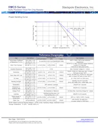 RMCS2512FT100K Datasheet Pagina 2