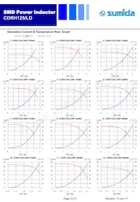 CDRH125/LDNP-821MC Datasheet Page 3