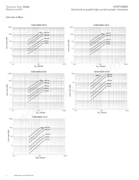 HCM1A0805-3R3-R Datasheet Page 4