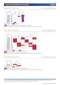 CLLC1AX7S0G334M050AC Datasheet Pagina 5