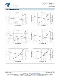 IHLP5050FDER4R7M5A Datasheet Pagina 2