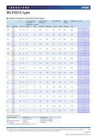 MLF2012E120JTD25 Datasheet Pagina 2