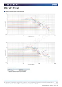 MLF2012E120JTD25 Datasheet Pagina 4