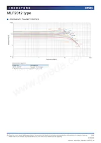 MLF2012E120JTD25 Datasheet Pagina 5