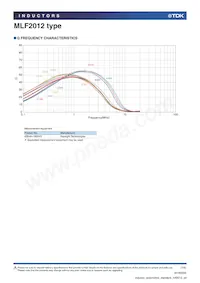 MLF2012E120JTD25 Datasheet Pagina 7