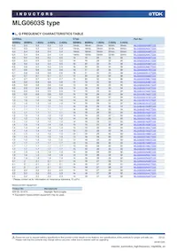 MLG0603S3N9BTD25 Datasheet Pagina 5