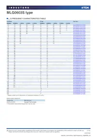 MLG0603S3N9BTD25 Datasheet Pagina 7