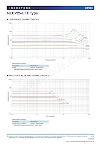 NLCV25T-6R8M-EFD Datasheet Pagina 2