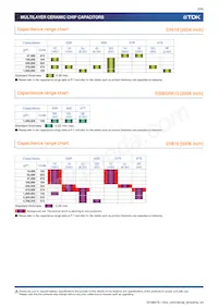 C0816X7S0G225M050AC Datasheet Page 5