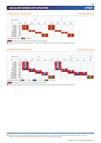 C0816X7S0G225M050AC Datasheet Page 6