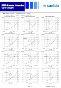 CDRH2D09CNP-8R2NC Datenblatt Seite 3