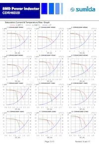 CDRH6D26NP-8R0NC Datasheet Pagina 3