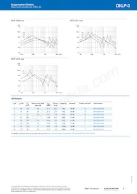 DKLP-0331-0350 Datasheet Pagina 3