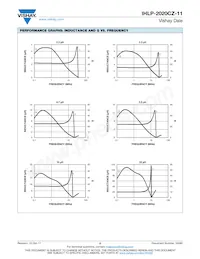 IHLP2020CZERR22M11 Datasheet Pagina 5