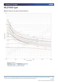 MLZ1608M4R7WTD25 Datenblatt Seite 3