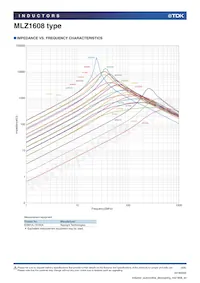 MLZ1608M4R7WTD25 Datenblatt Seite 4