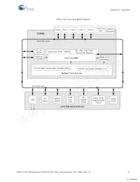 CY8CTST200A-32LQXI Datasheet Pagina 15