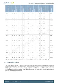 EFM32G30F128-QFN64T Datasheet Pagina 9