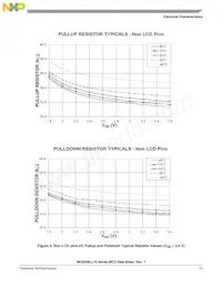 MC9S08LL8CLH Datasheet Pagina 17