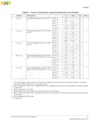 MKL16Z256VLH4R Datasheet Pagina 11