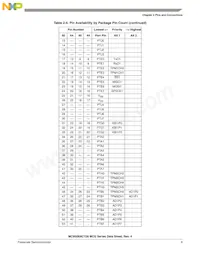 PC9S08AC128CLKE Datasheet Pagina 11