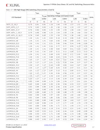 XC7S100-2FGGA676C Datasheet Pagina 17