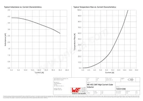 7443310390 Datasheet Pagina 2