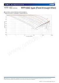 YFF15SC1E471MT000N Datasheet Pagina 5