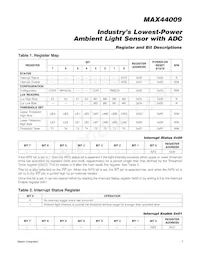 MAX44009EDT+ Datasheet Pagina 7