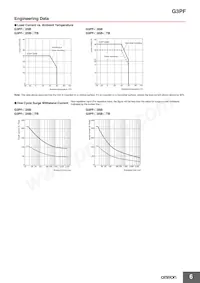 G3PF-535B-STB DC24 Datasheet Pagina 6