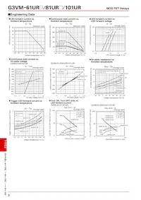 G3VM-81UR1(TR05) Datasheet Pagina 3