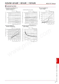 G3VM-81UR1(TR05) Datasheet Pagina 4