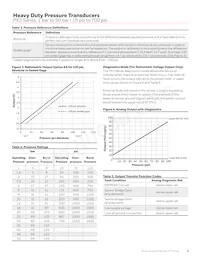 PX3AF1BH300PSAAX Datasheet Pagina 3