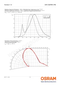 GW CS8PM1.PM-LRLT-XX54-1 Datasheet Pagina 10