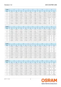 GW CSHPM1.EM-LQLS-XX54-1 Datenblatt Seite 8