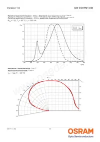 GW CSHPM1.EM-LQLS-XX54-1 Datenblatt Seite 10