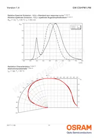 GW CSHPM1.PM-LRLT-XX55-1 Datenblatt Seite 10