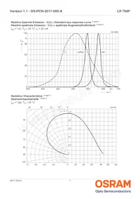 LR T68F-U2V2-1-1-Z Datasheet Pagina 7