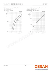 LR T68F-U2V2-1-1-Z Datasheet Pagina 8